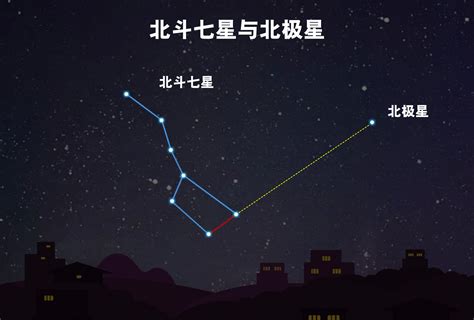 北斗七星 指北